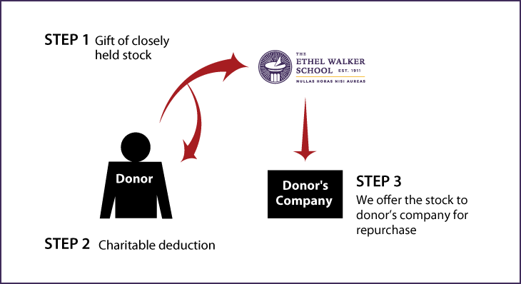 Closely Held Business Stock Diagram. Description of image is listed below.