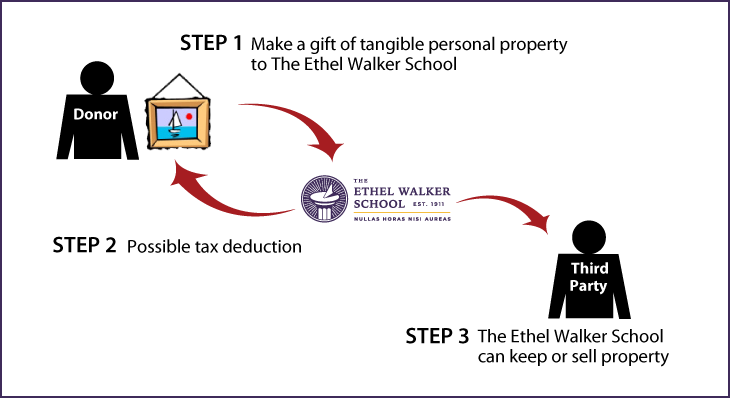 Tangible Personal Property Diagram. Description of image is listed below.