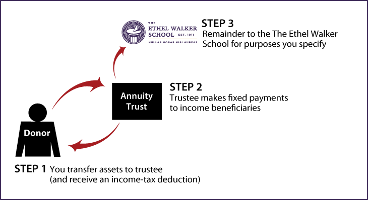 Charitable Remainder Annuity Trust Diagram. Description of image is listed below. Charitable Remainder Annuity Trust Diagram. Description of image is listed below.