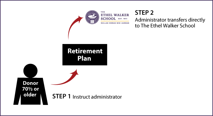 IRA Rollover Gifts: Aged 70 1/2 or Older Thumbnail