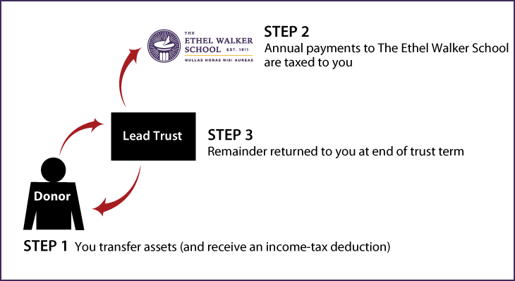 Grantor Lead Trust Thumbnail