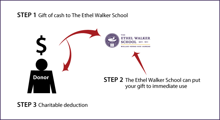 Cash, Checks, and Credit Cards Diagram. Description of image is listed below.