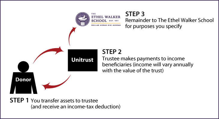 Charitable Remainder Unitrust Diagram. Description of image is listed below. Charitable Remainder Unitrust Diagram. Description of image is listed below.