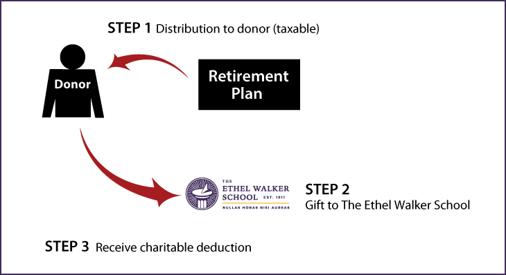 Gifts from Retirement Plans During Life Thumbnail