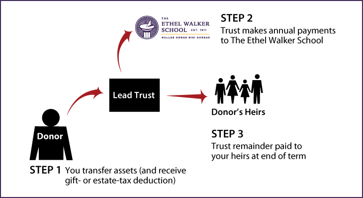 Nongrantor Lead Trust Thumbnail