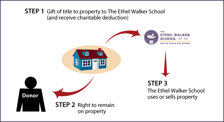 Gift of Personal Residence or Farm with Retained Life Estate Thumbnail